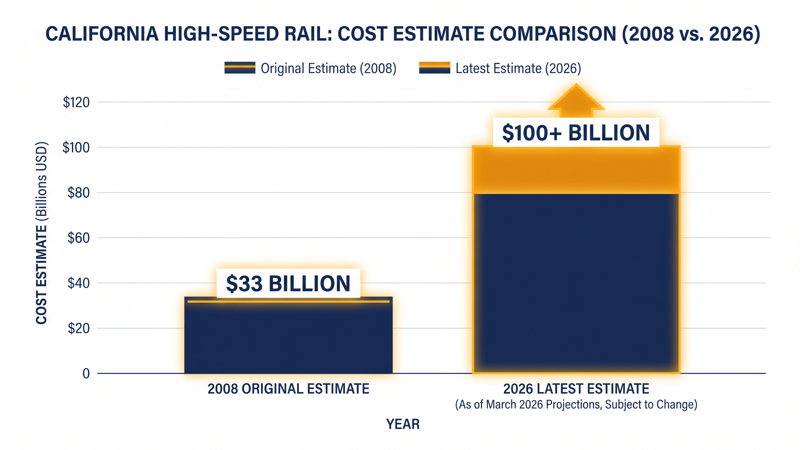 The estimated cost of the full San Francisco to Los Angeles system has more than tripled since voters approved the project.