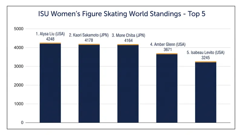 The United States and Japan dominate the top five spots in the current ISU Women's World Standings.