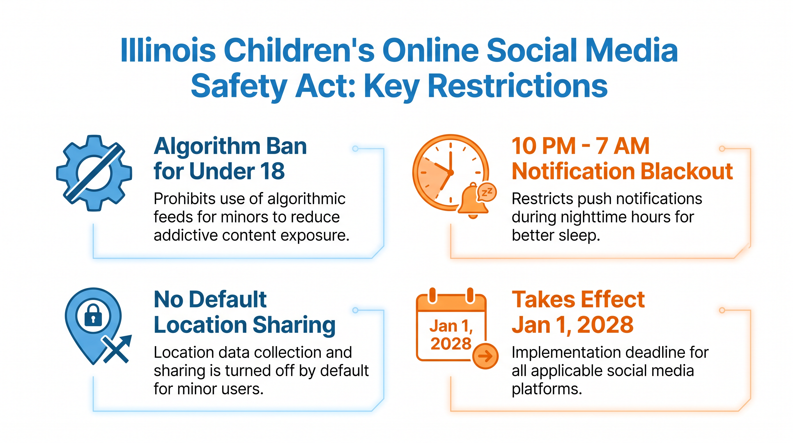 The legislation imposes strict default settings on platforms accessed by users under 18.