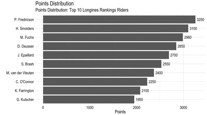 The points spread remains incredibly tight among the world's top ten riders.