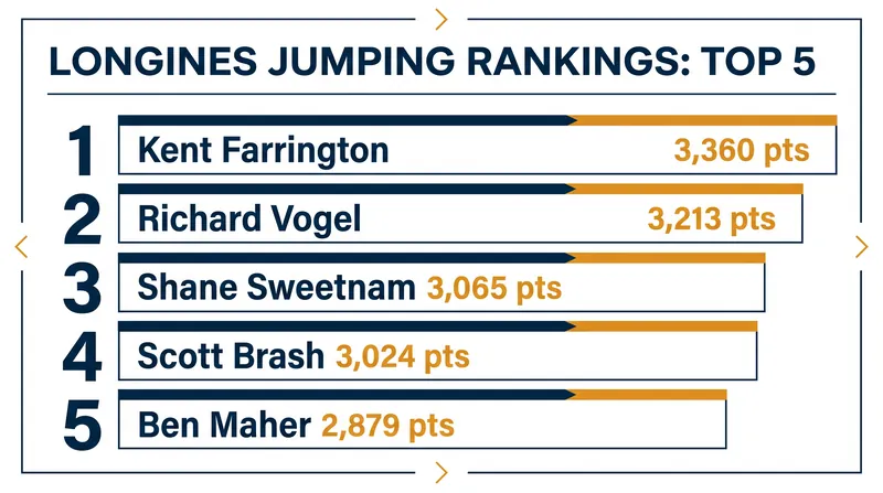 The top five riders in the August 2026 Longines Rankings.
