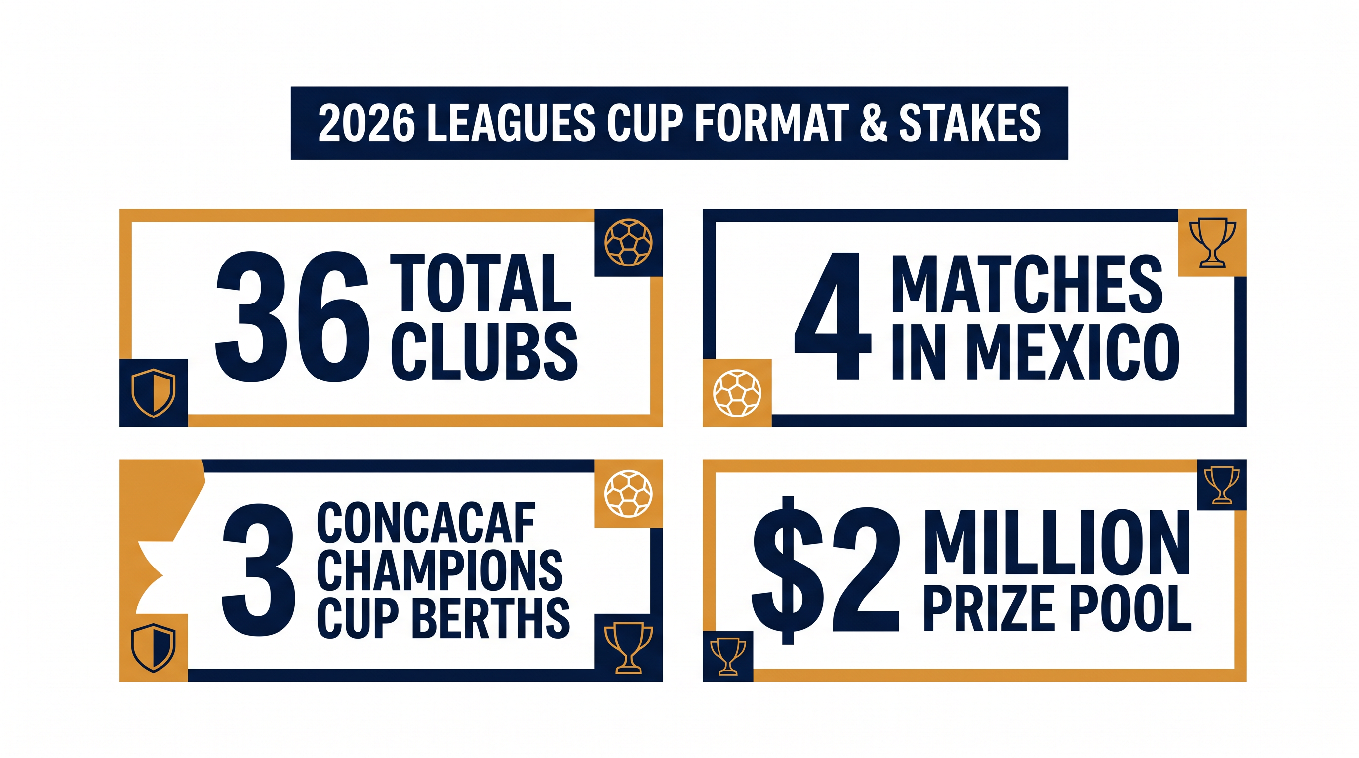 A breakdown of the format and stakes for the 2026 Leagues Cup.