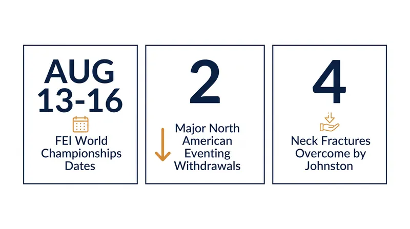 Key figures defining the current landscape of equestrian injuries and World Championship roster shifts.