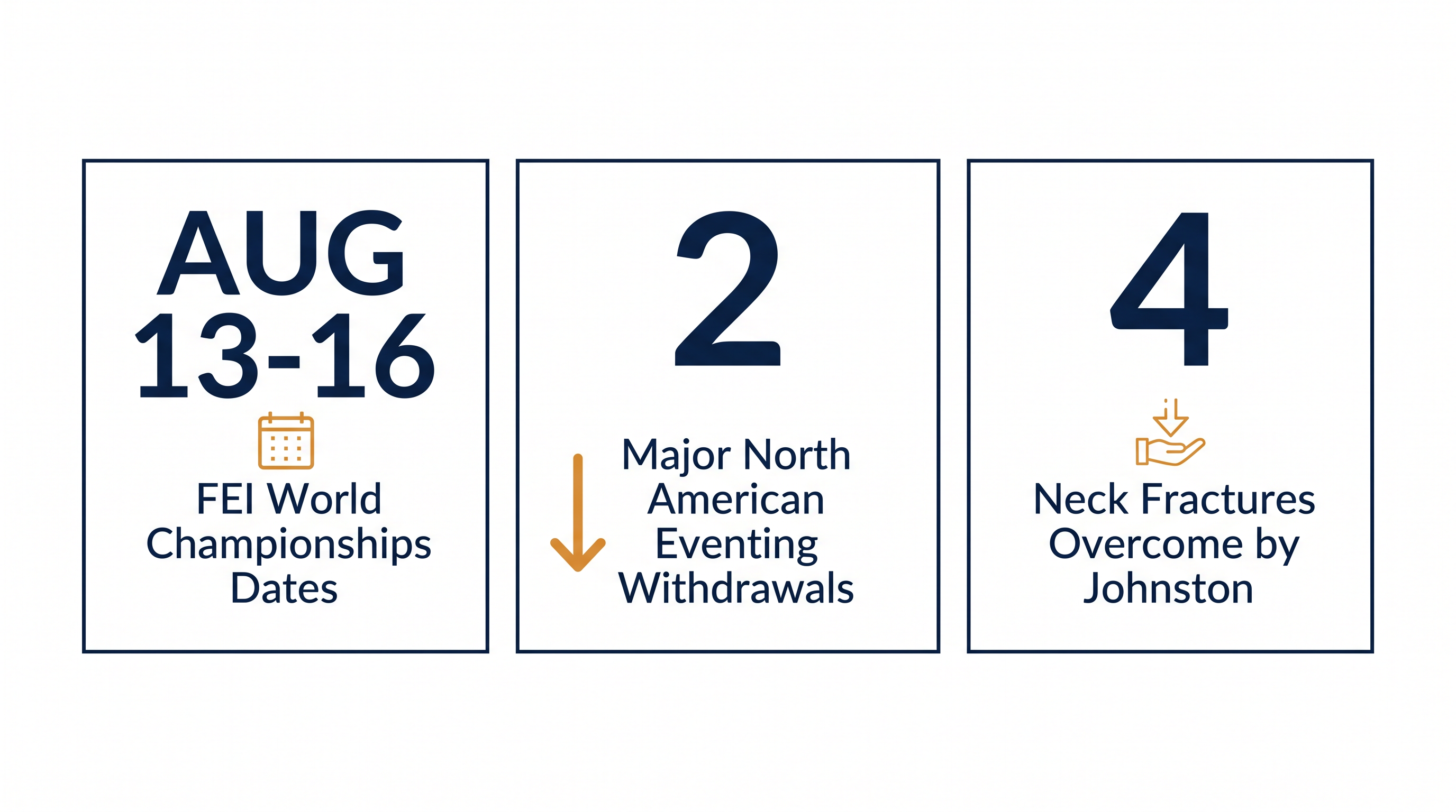 Key figures defining the current landscape of equestrian injuries and World Championship roster shifts.