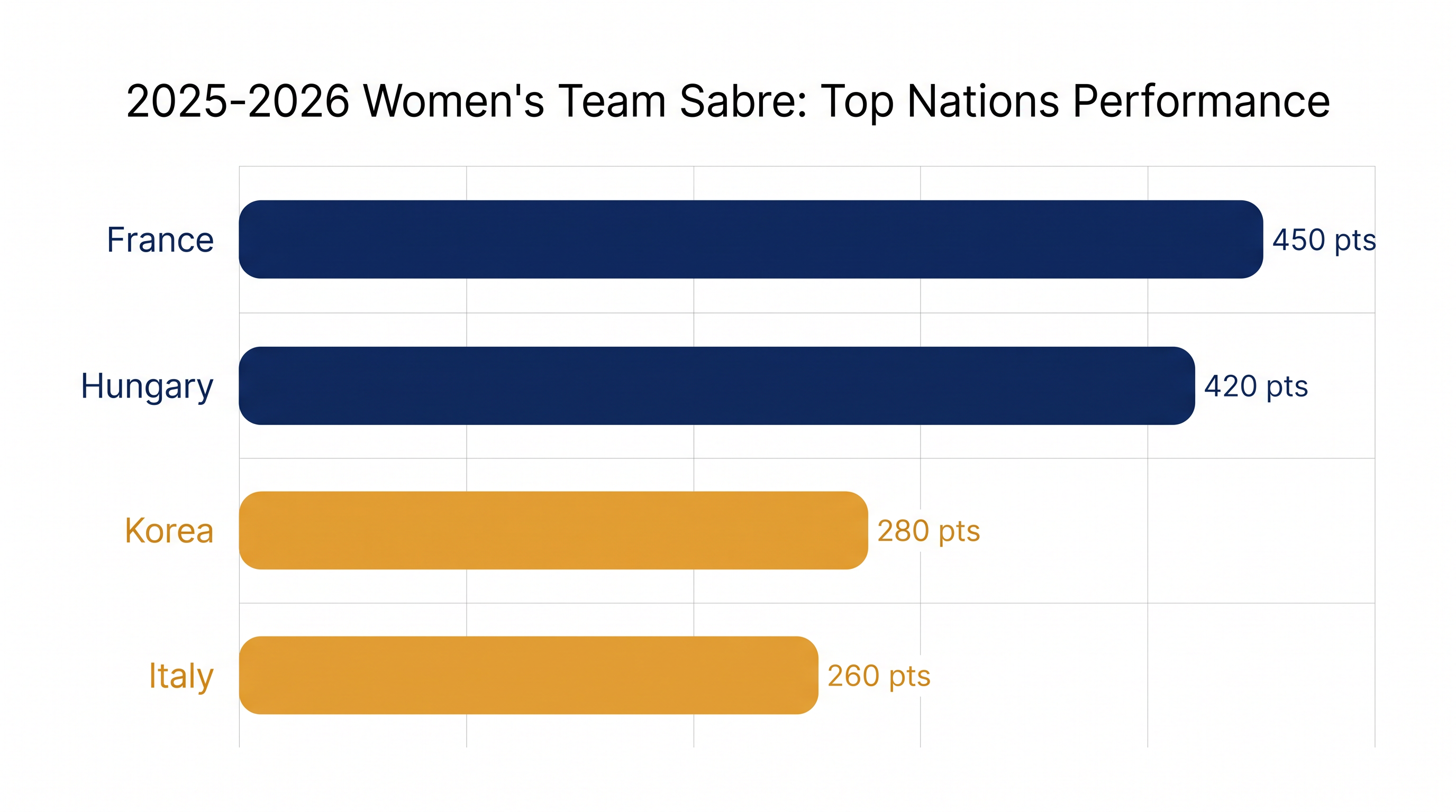 France and Hungary dominated the team standings throughout the 2025-2026 season.