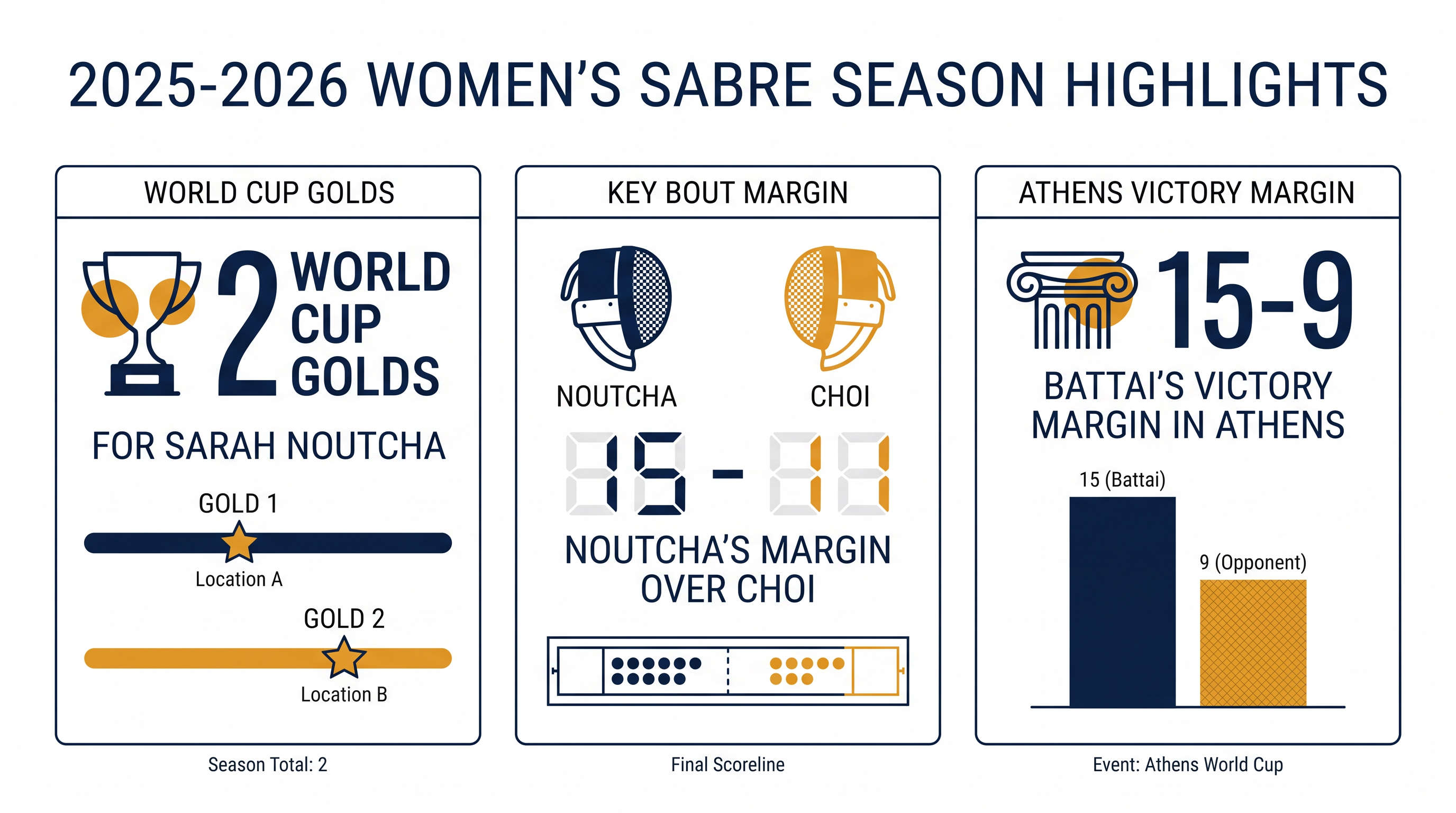 Key numbers from the 2025-2026 FIE Women's Sabre season.