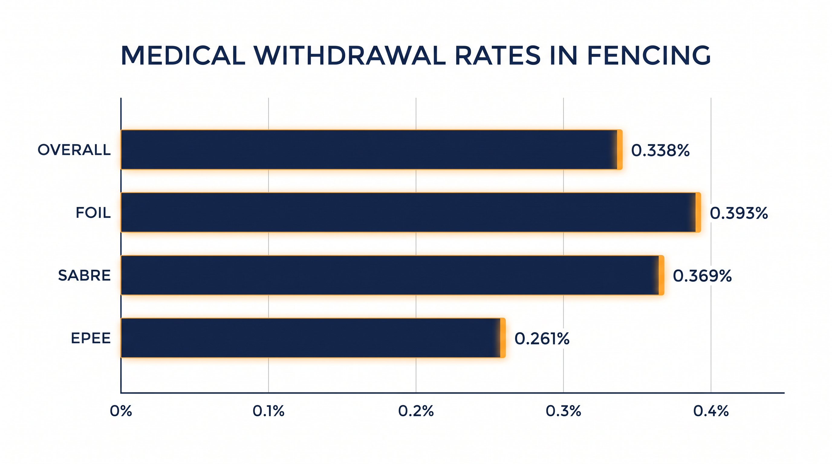 USA Fencing data shows that medical withdrawals occur in fewer than 1 in 250 bouts.