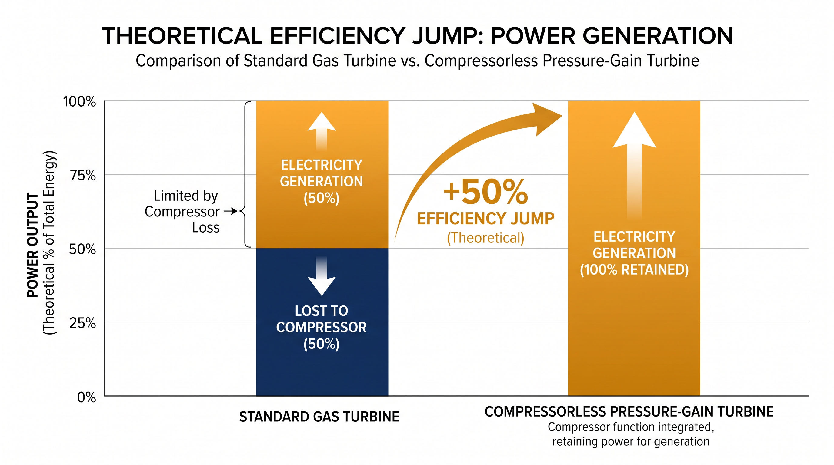 Eliminating the mechanical compressor frees up roughly half of a turbine's total power output.