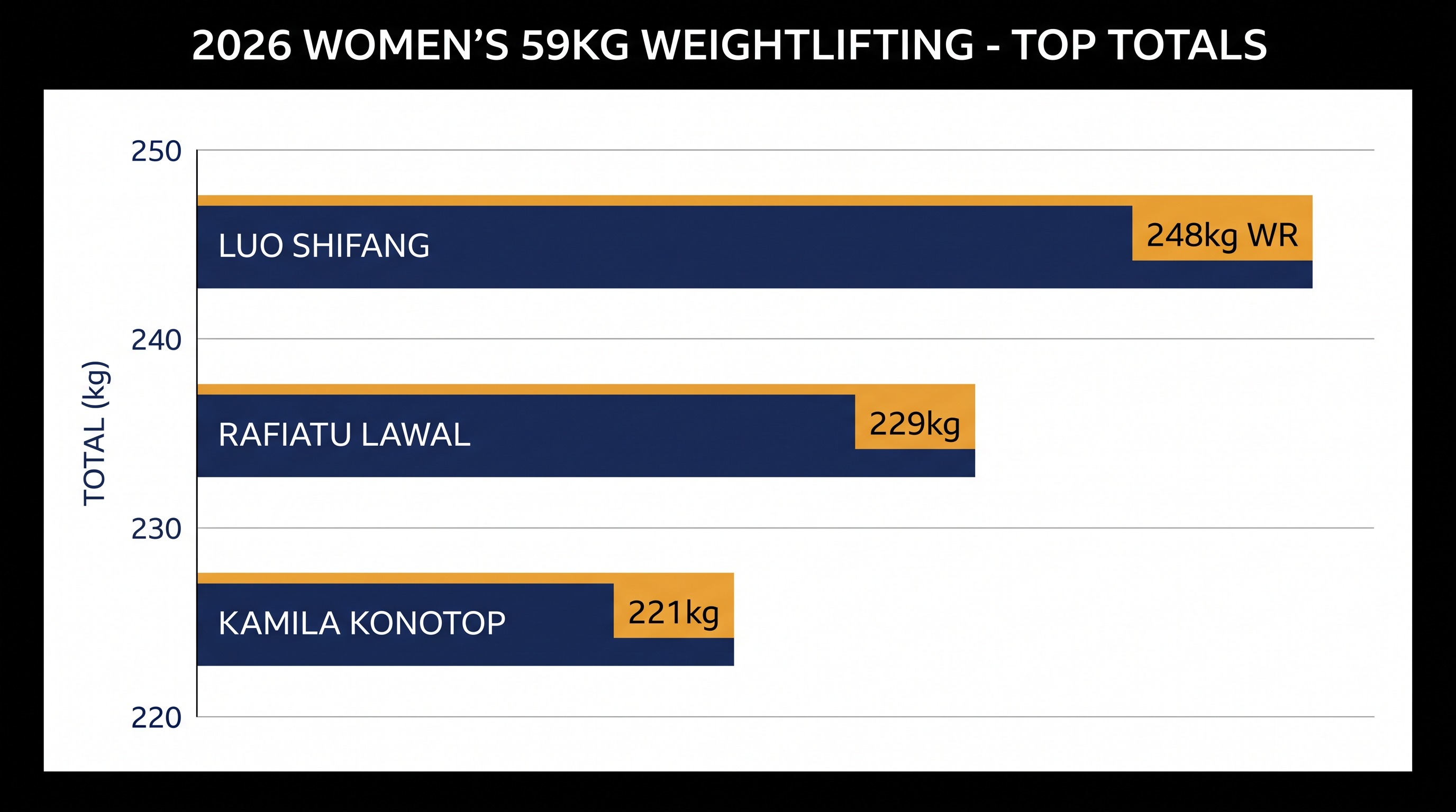 Recent peak totals for the top contenders in the Women's 59kg division.