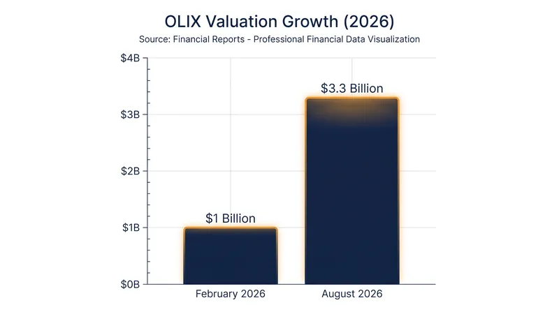 OLIX's valuation has more than tripled in six months as investors bet heavily on alternative AI hardware.