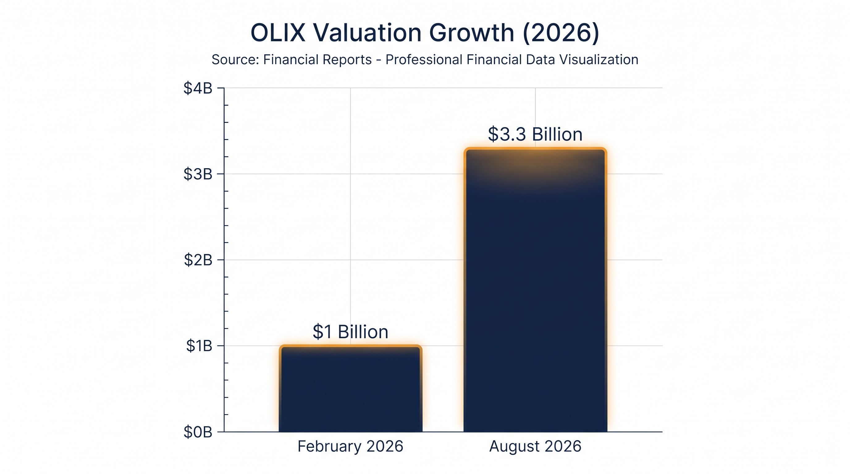 OLIX's valuation has more than tripled in six months as investors bet heavily on alternative AI hardware.