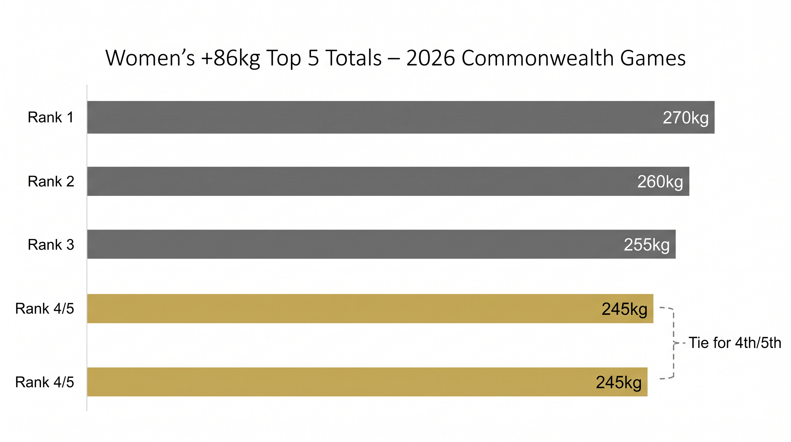 The final standings in the women's +86kg category at the Glasgow 2026 Commonwealth Games.