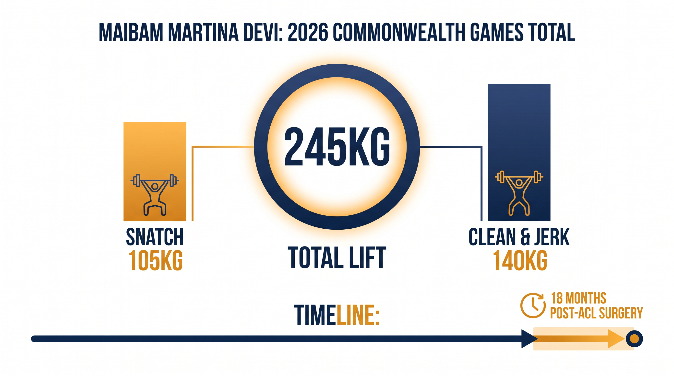 A breakdown of Martina Devi's 245kg total in Glasgow.