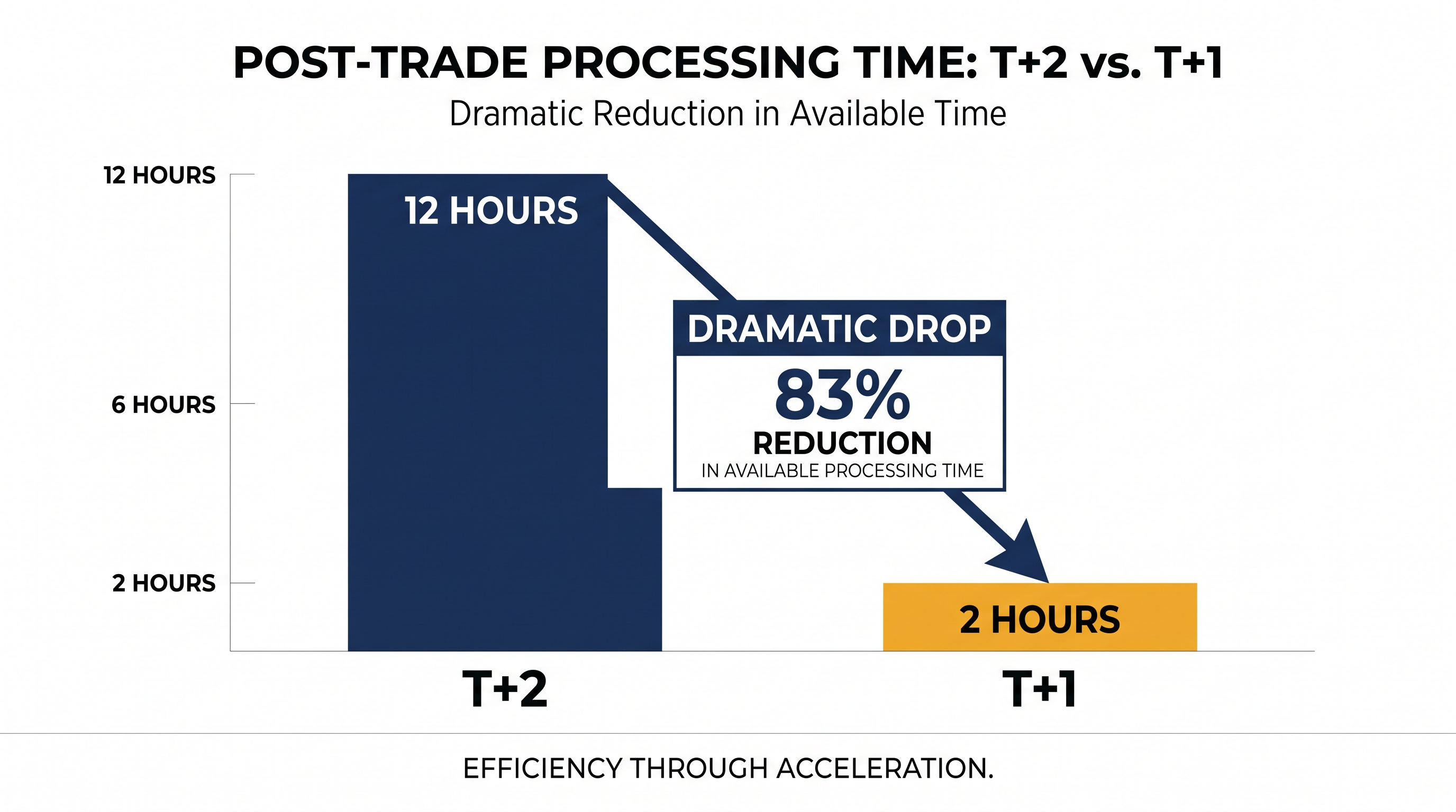The shift to T+1 eliminates 83% of the time previously available for post-trade processing.