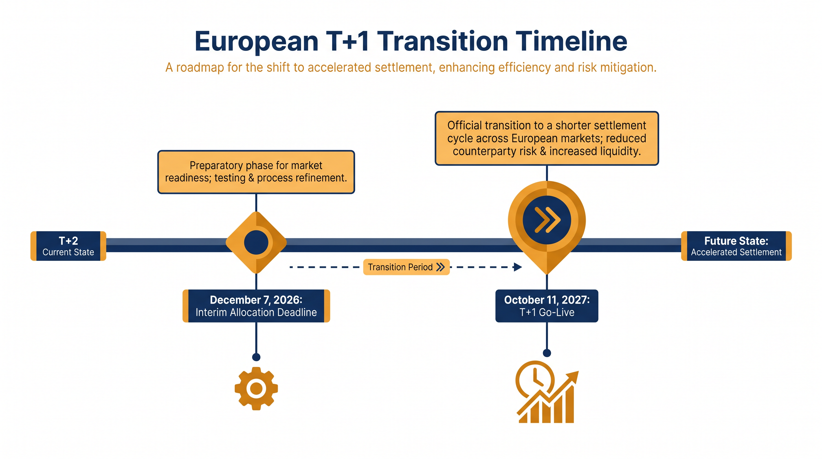 Key regulatory milestones for the European transition to T+1 settlement.