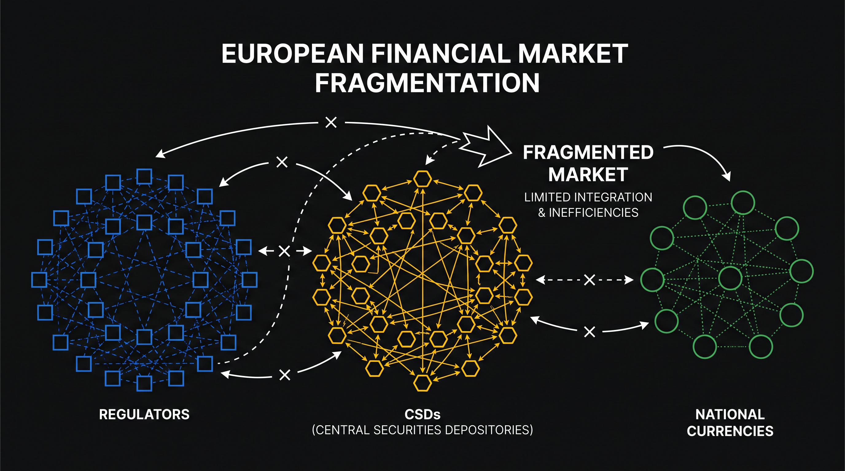 Unlike the unified U.S. market, Europe's transition must coordinate across dozens of distinct infrastructures and currencies.