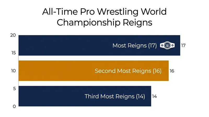 Orton currently sits tied for third all-time in recognized world championship reigns.