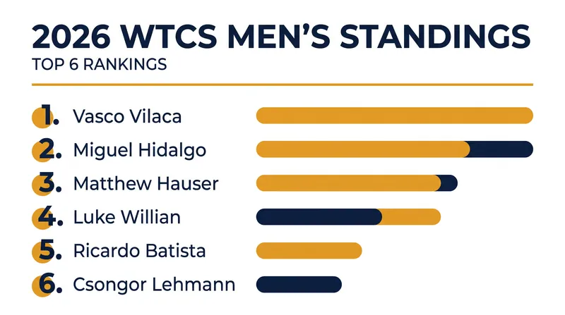 Current top six in the World Triathlon Championship Series rankings.