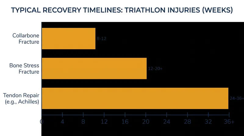 Typical recovery windows for major endurance sports injuries.