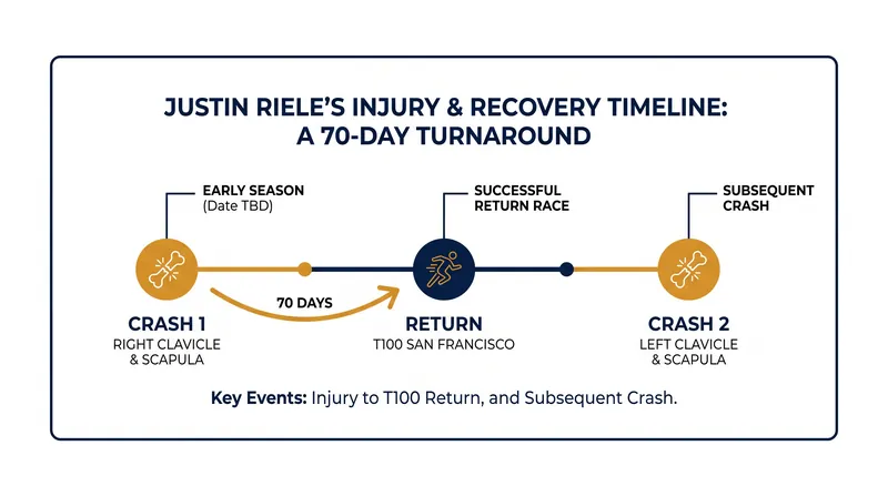 Justin Riele's unprecedented 2026 injury timeline.