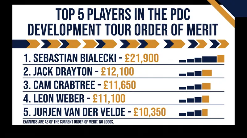 The top five standings following Event 20 in Hildesheim.