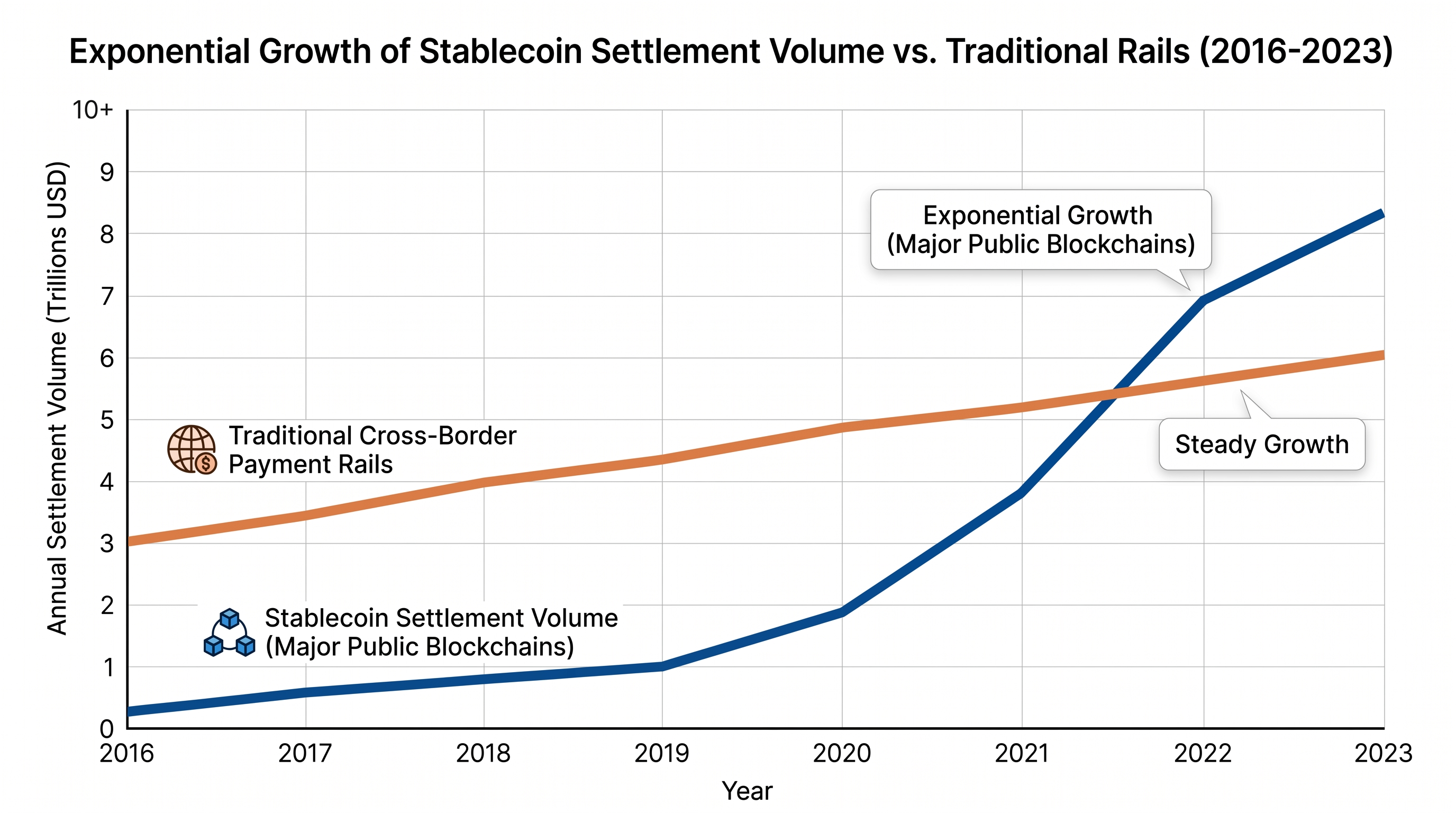 Stablecoin settlement volumes have surged as legacy processors integrate blockchain networks.