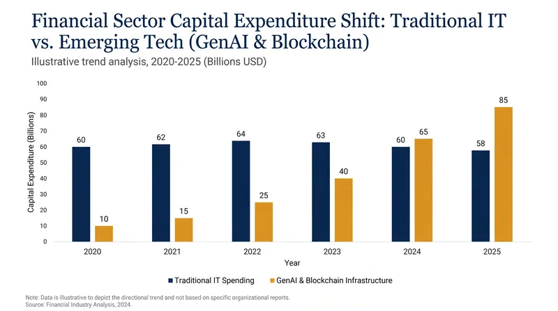 Capital reallocation toward AI and digital assets is reshaping financial infrastructure.