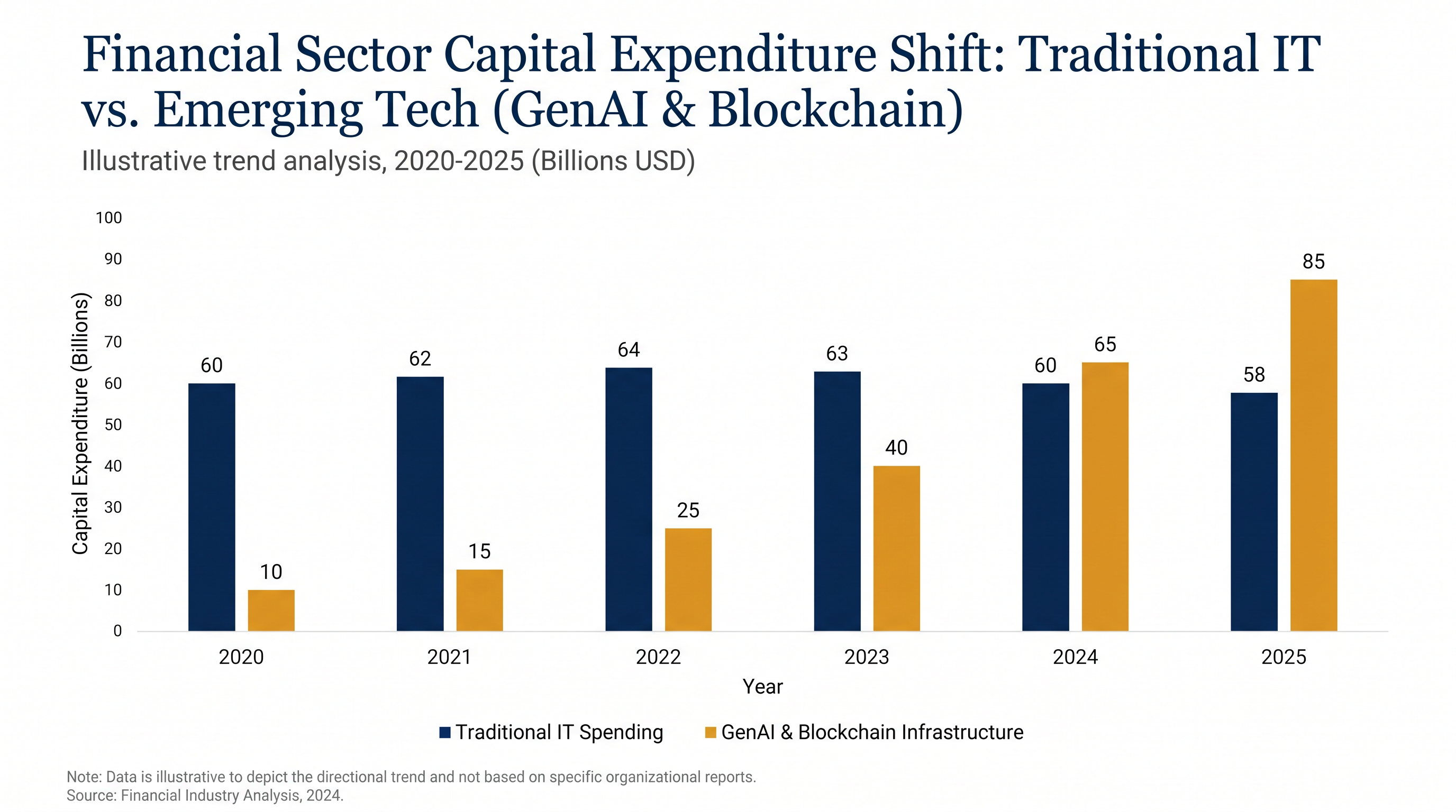 Capital reallocation toward AI and digital assets is reshaping financial infrastructure.