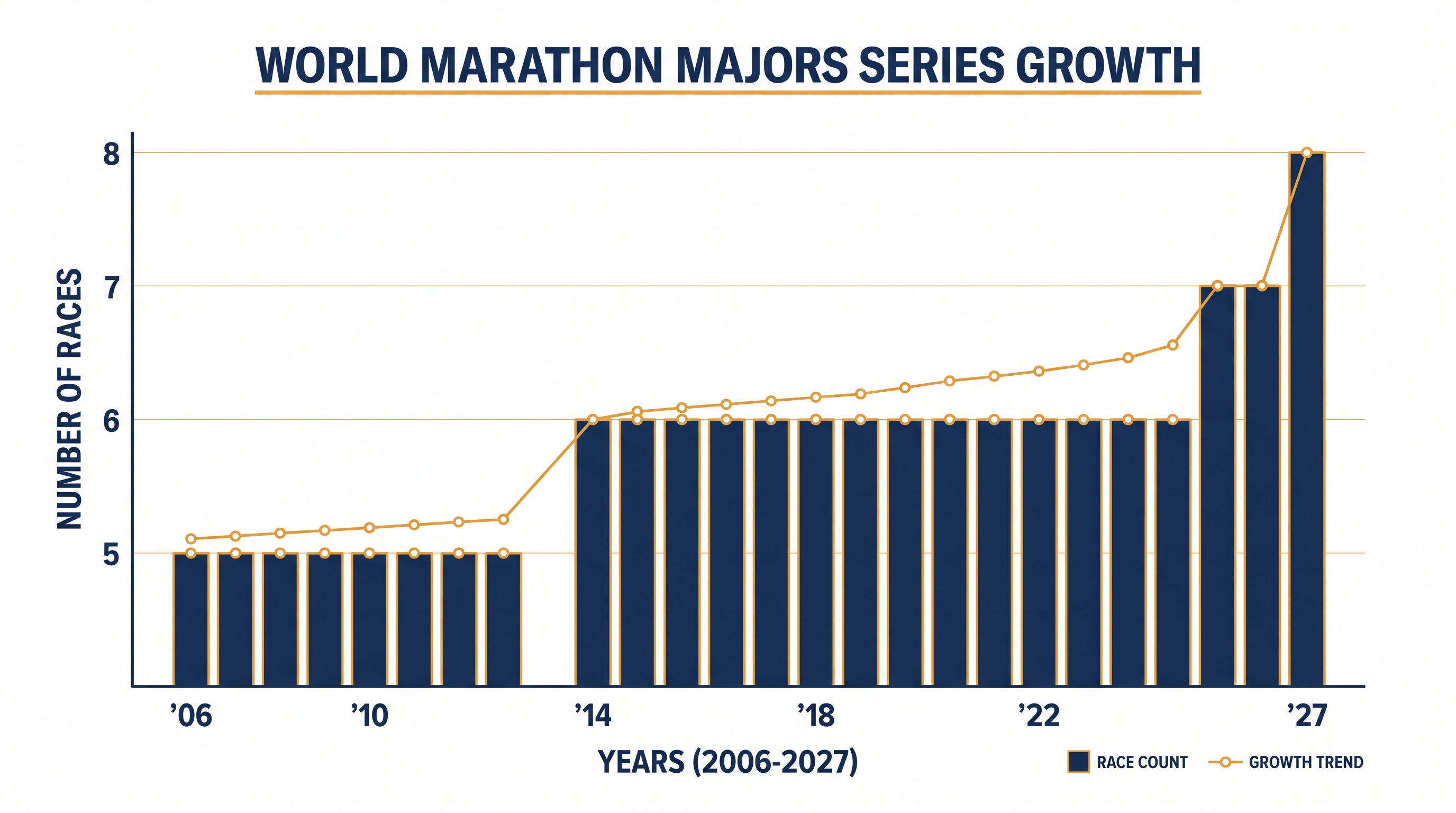 The World Marathon Majors series has expanded from its original five races to an eight-race global circuit.