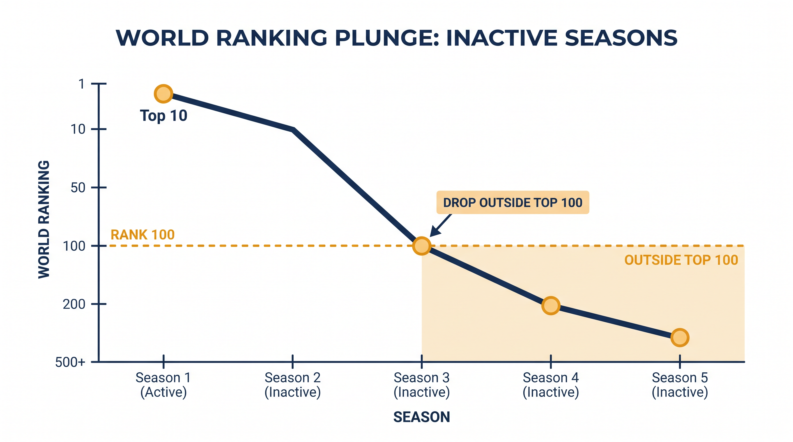 Prolonged absences due to injury can cause a player's world ranking to plummet under the rolling points system.