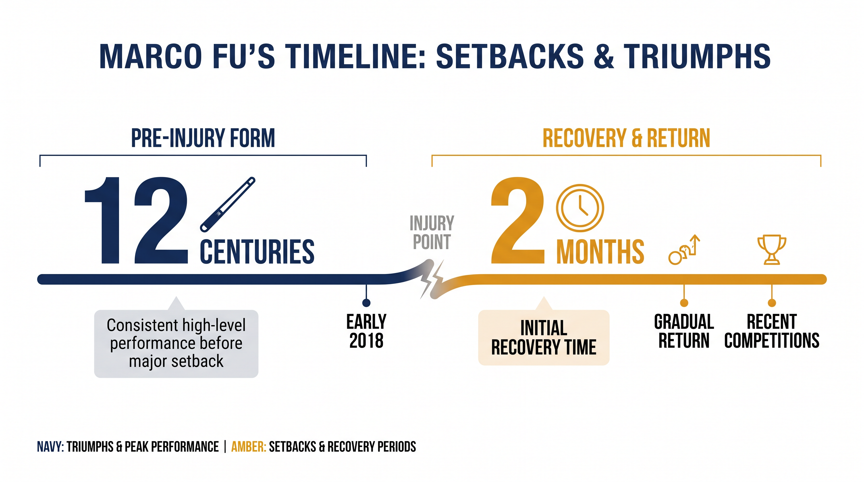 Marco Fu's resilience has been tested by multiple physical setbacks over the past decade.