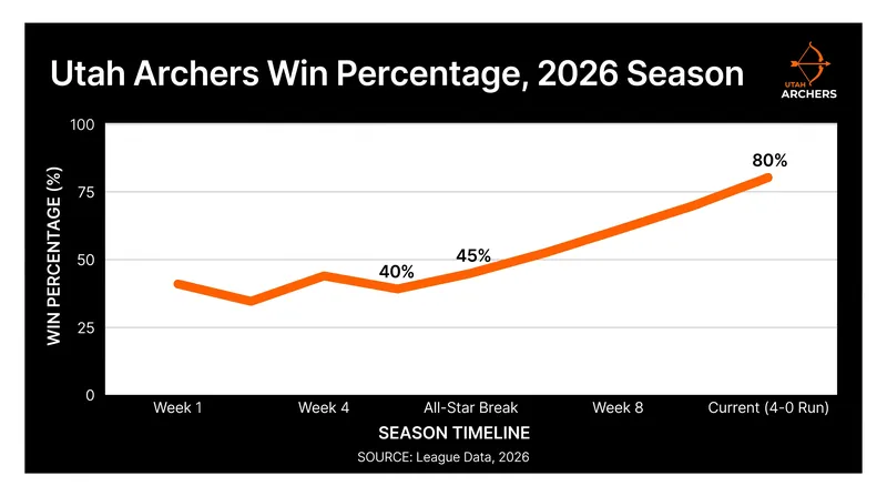 Utah's midseason turnaround has completely reshaped the Western Conference playoff picture.