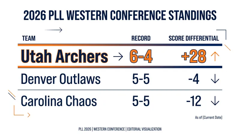 The Archers now hold a commanding lead in score differential, a crucial tiebreaker for playoff seeding.