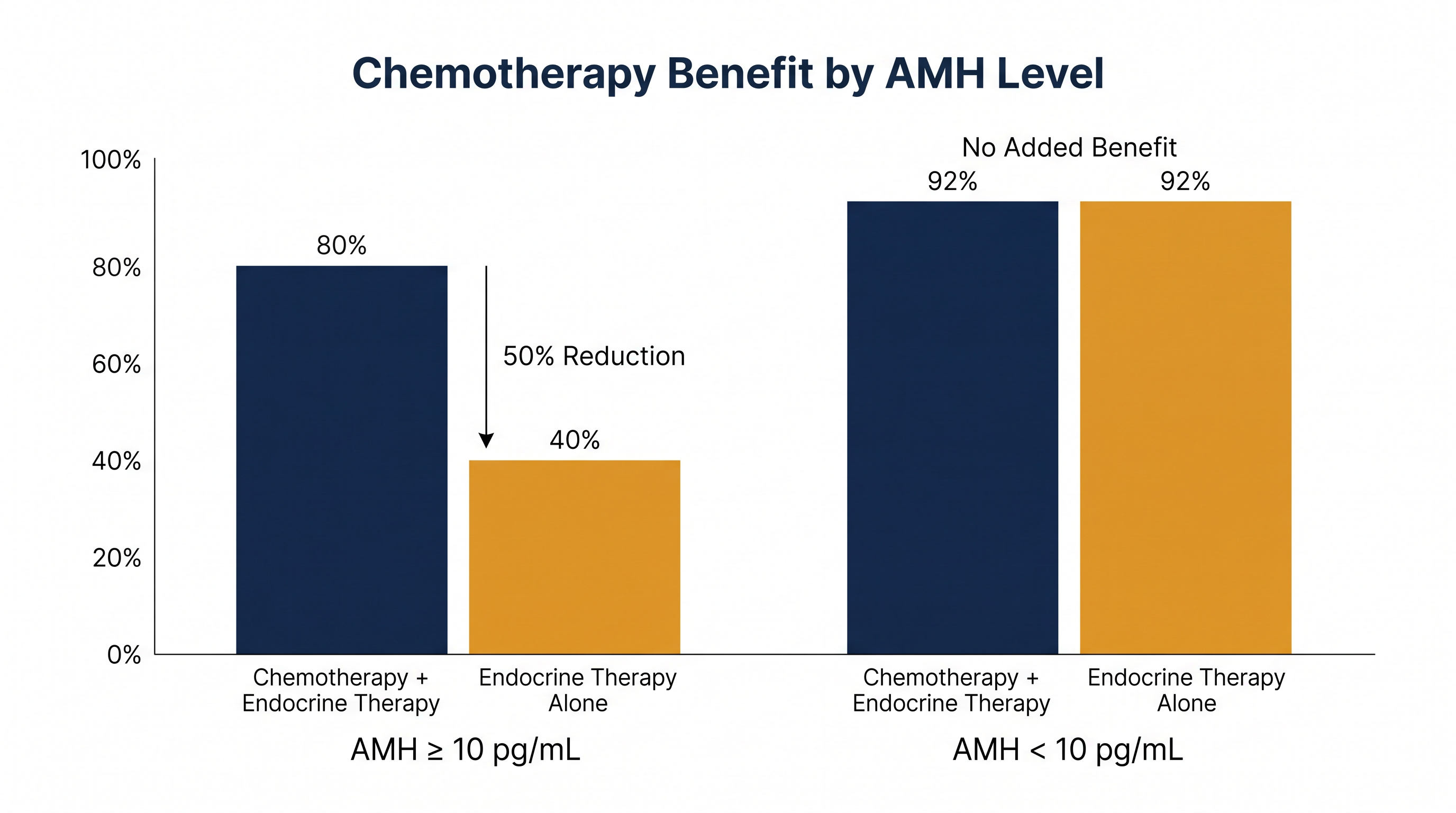 Women with AMH levels below 10 pg/mL saw no improvement in five-year survival when chemotherapy was added to their treatment.