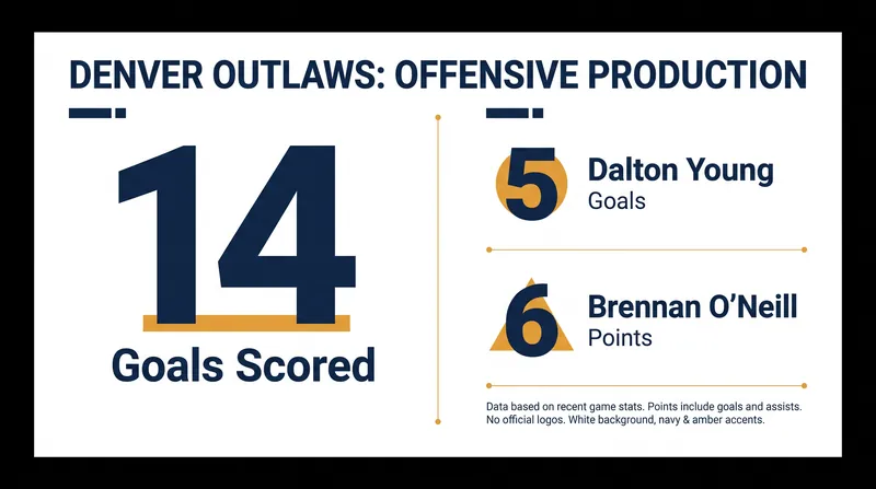 The Denver Outlaws found offensive success despite missing key starters.