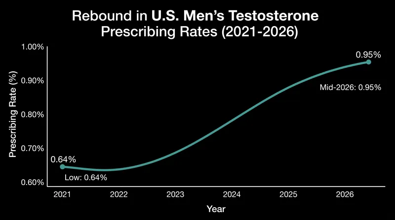 Testosterone prescriptions have steadily rebounded since 2021, driven by telehealth expansion and shifting regulatory stances.