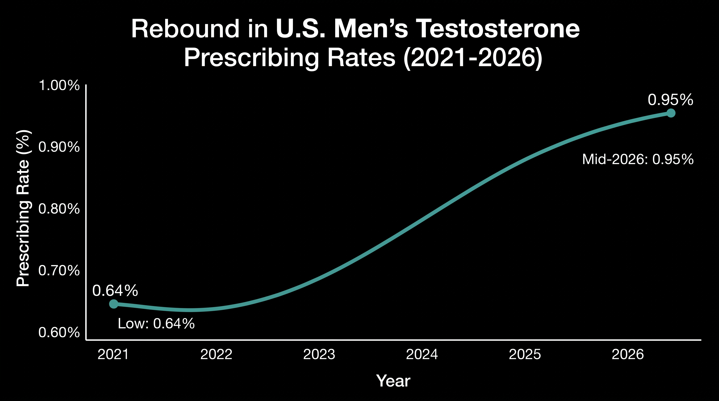 Testosterone prescriptions have steadily rebounded since 2021, driven by telehealth expansion and shifting regulatory stances.