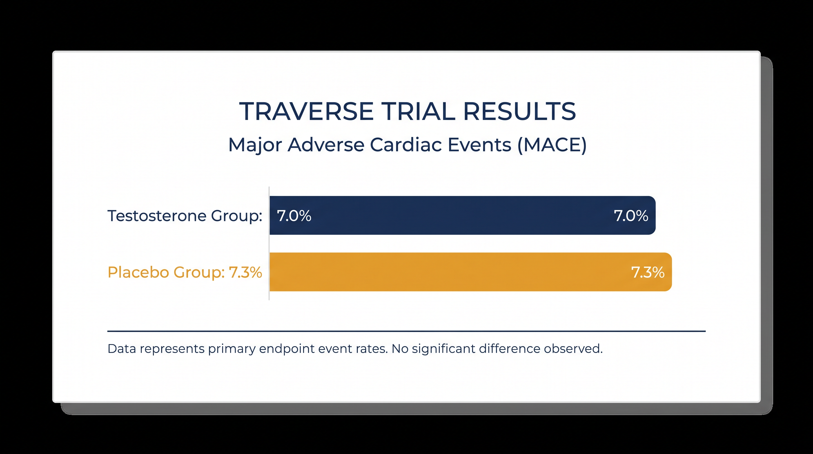 The TRAVERSE trial found no statistically significant difference in major cardiac events between men on testosterone and those on a placebo.