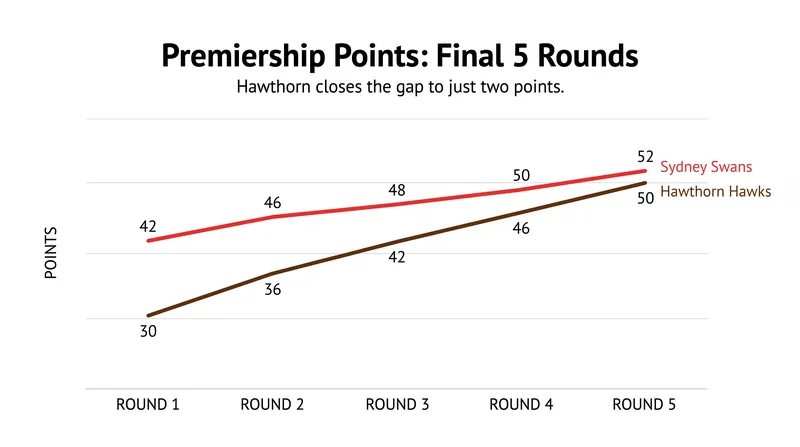 Hawthorn's late-season surge has brought them within half a game of Sydney.