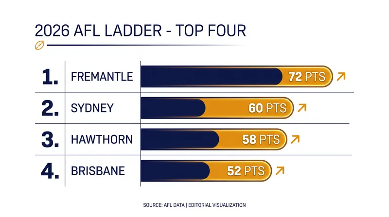 The top of the AFL ladder heading into the final three rounds of the 2026 season.
