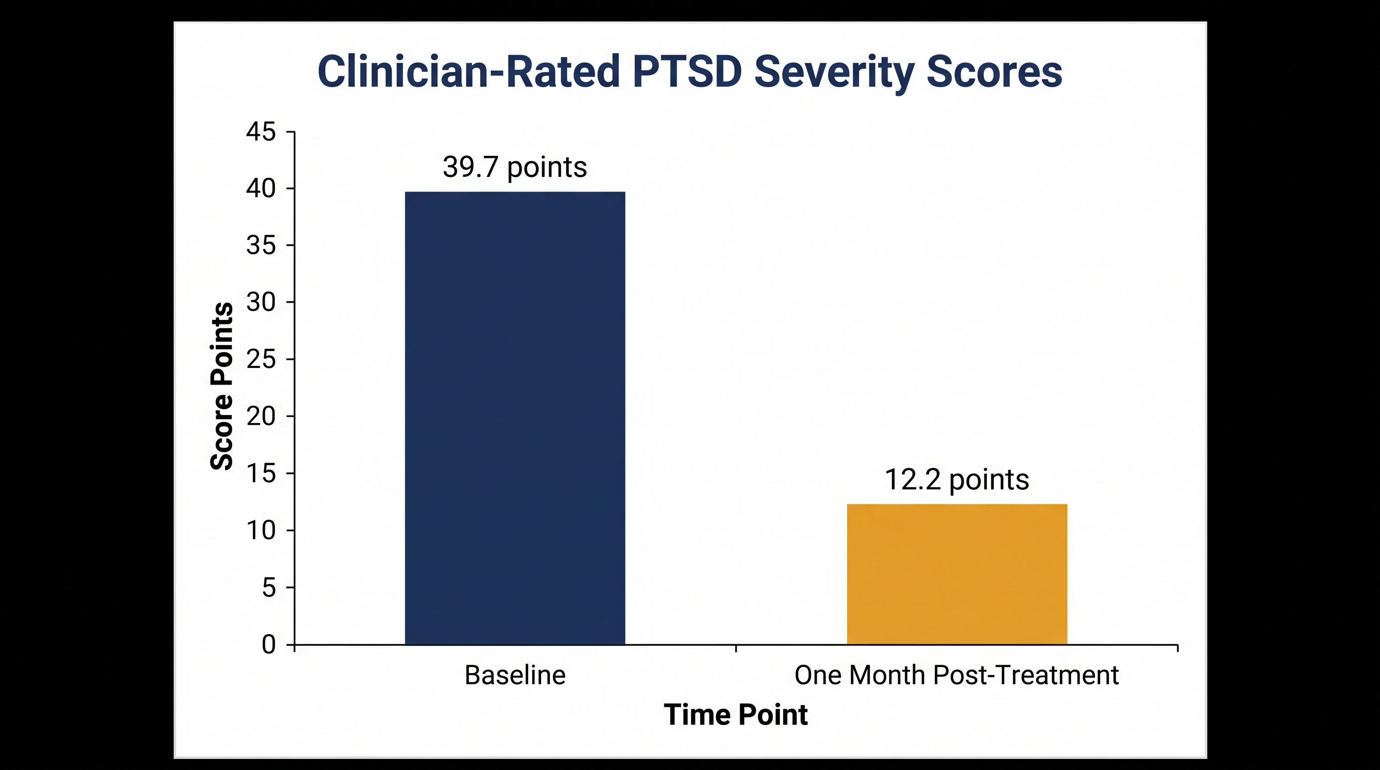 Participants saw an average drop of 27.5 points on the clinician-administered PTSD scale.