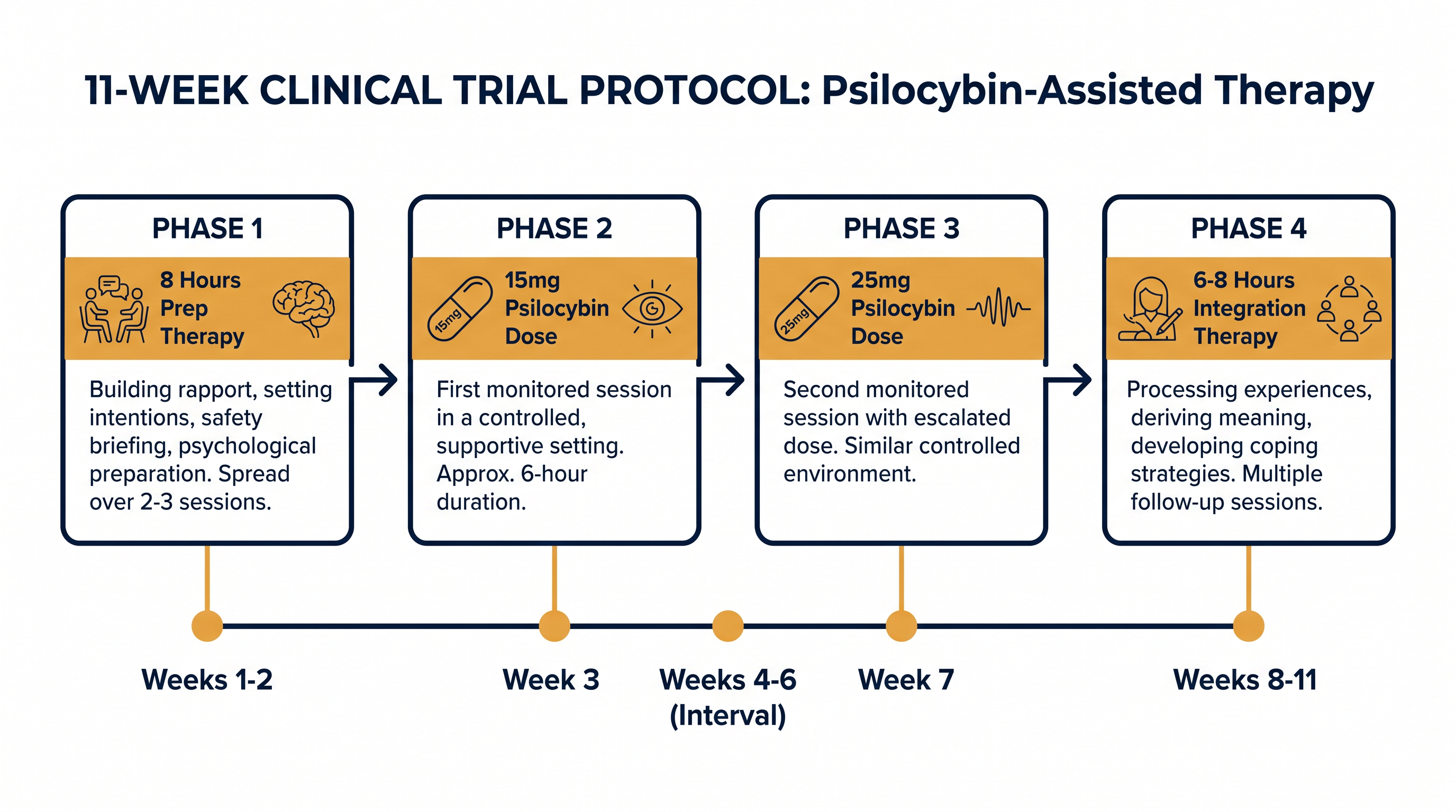 The therapy protocol requires 14 to 16 hours of structured psychotherapy alongside the two dosing sessions.