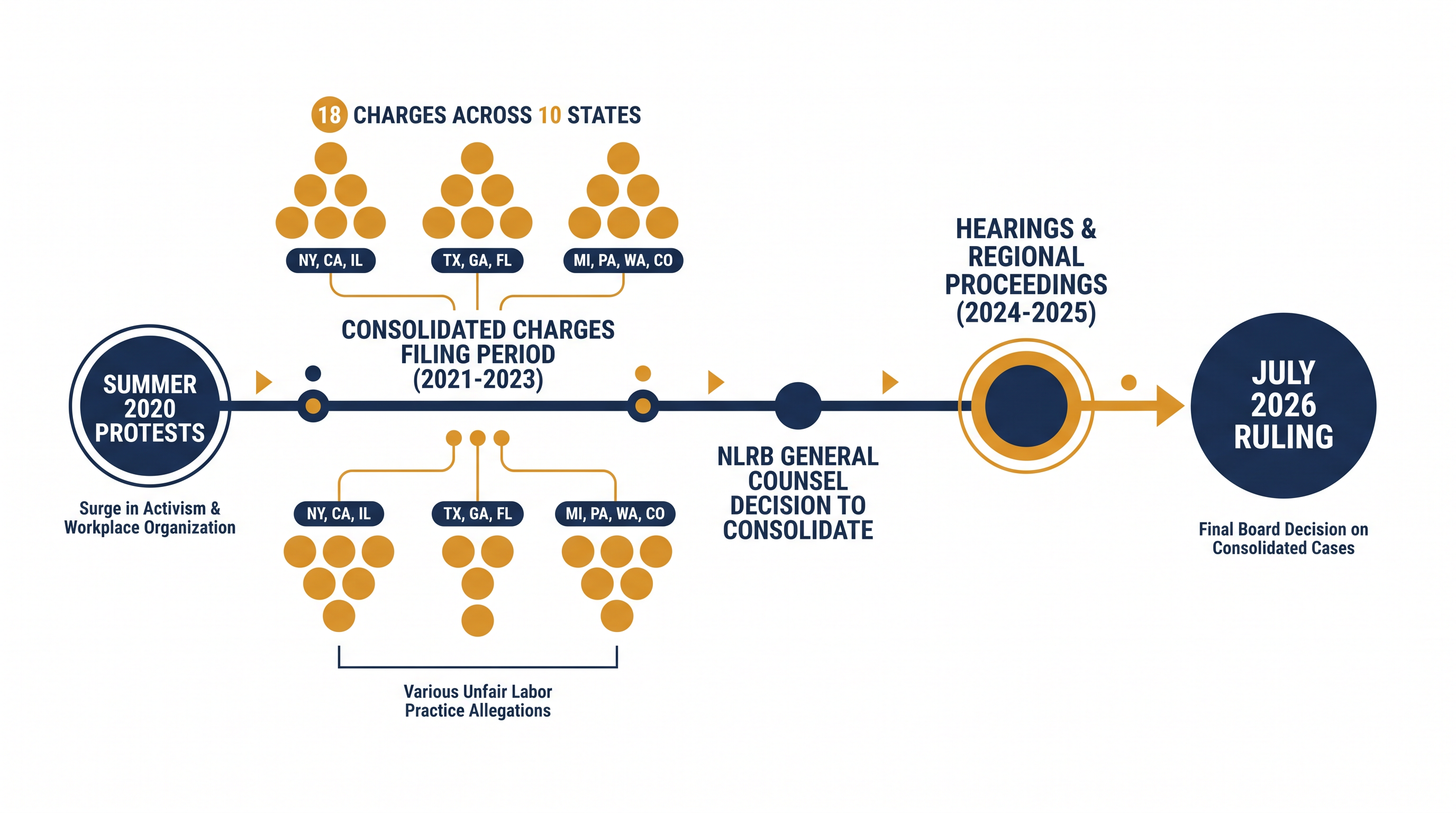 The NLRB decision dismissed 18 consolidated unfair labor practice charges across 10 states.