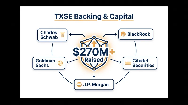 The exchange is the most well-capitalized entrant in SEC history, backed by major Wall Street institutions.