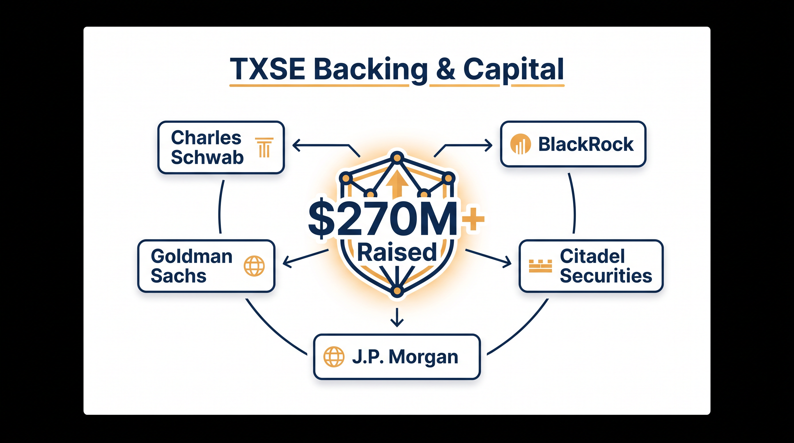 The exchange is the most well-capitalized entrant in SEC history, backed by major Wall Street institutions.