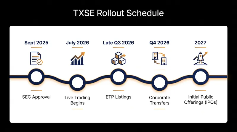 The exchange is utilizing a phased rollout, culminating in full IPO capabilities by 2027.