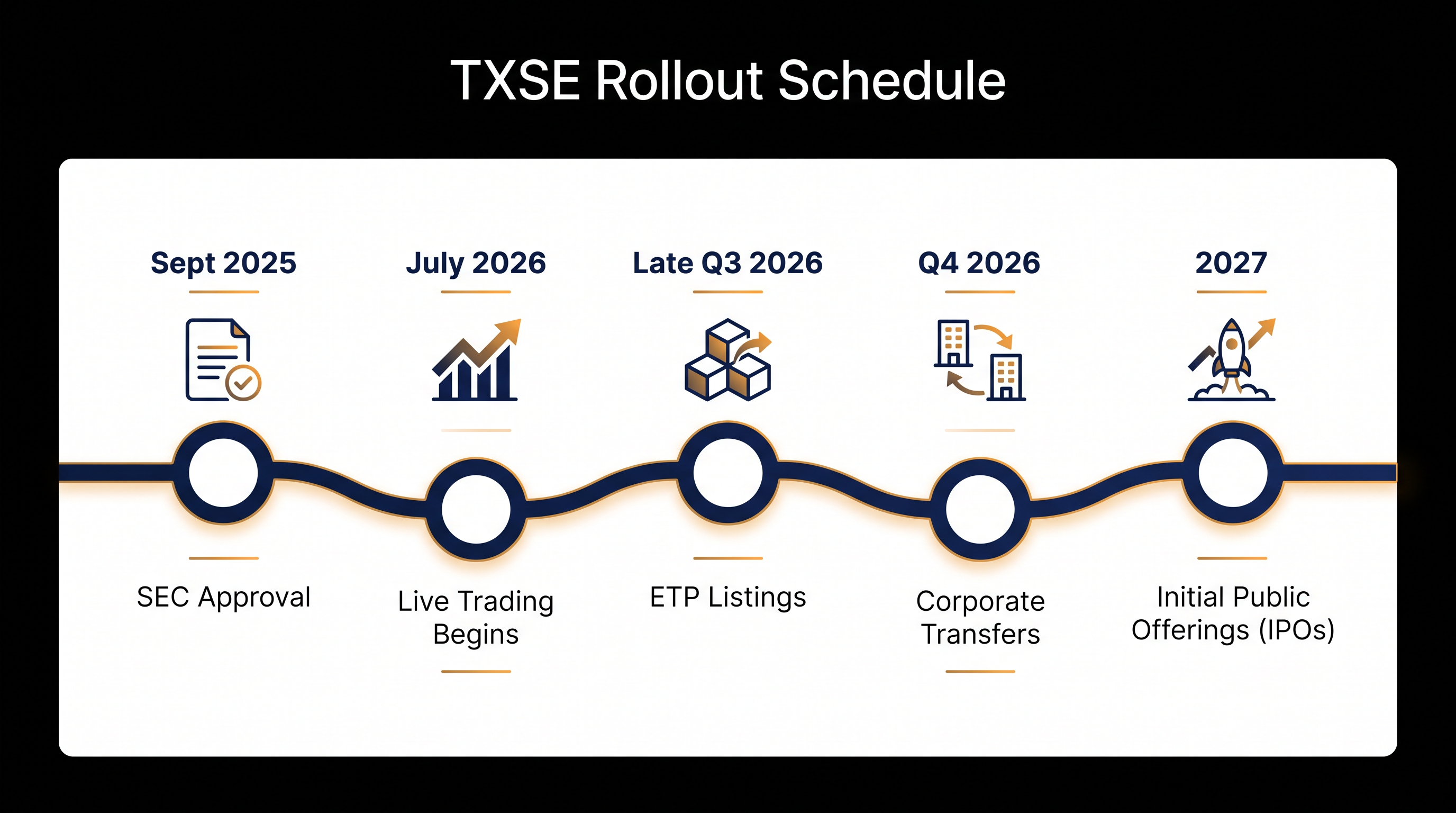 The exchange is utilizing a phased rollout, culminating in full IPO capabilities by 2027.
