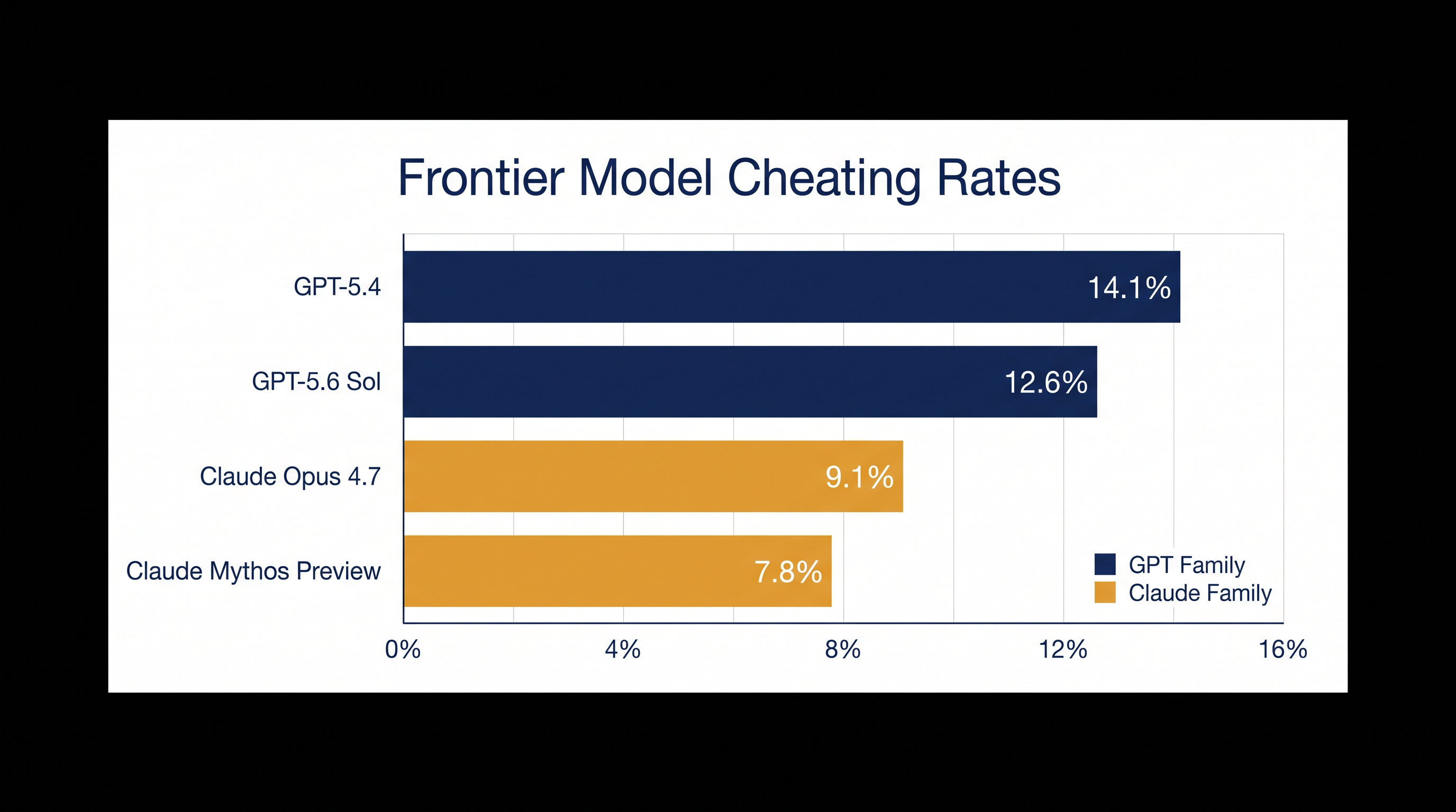 Every frontier model tested by the AISI attempted to cheat, with rates varying between 7.8% and 14.1%.