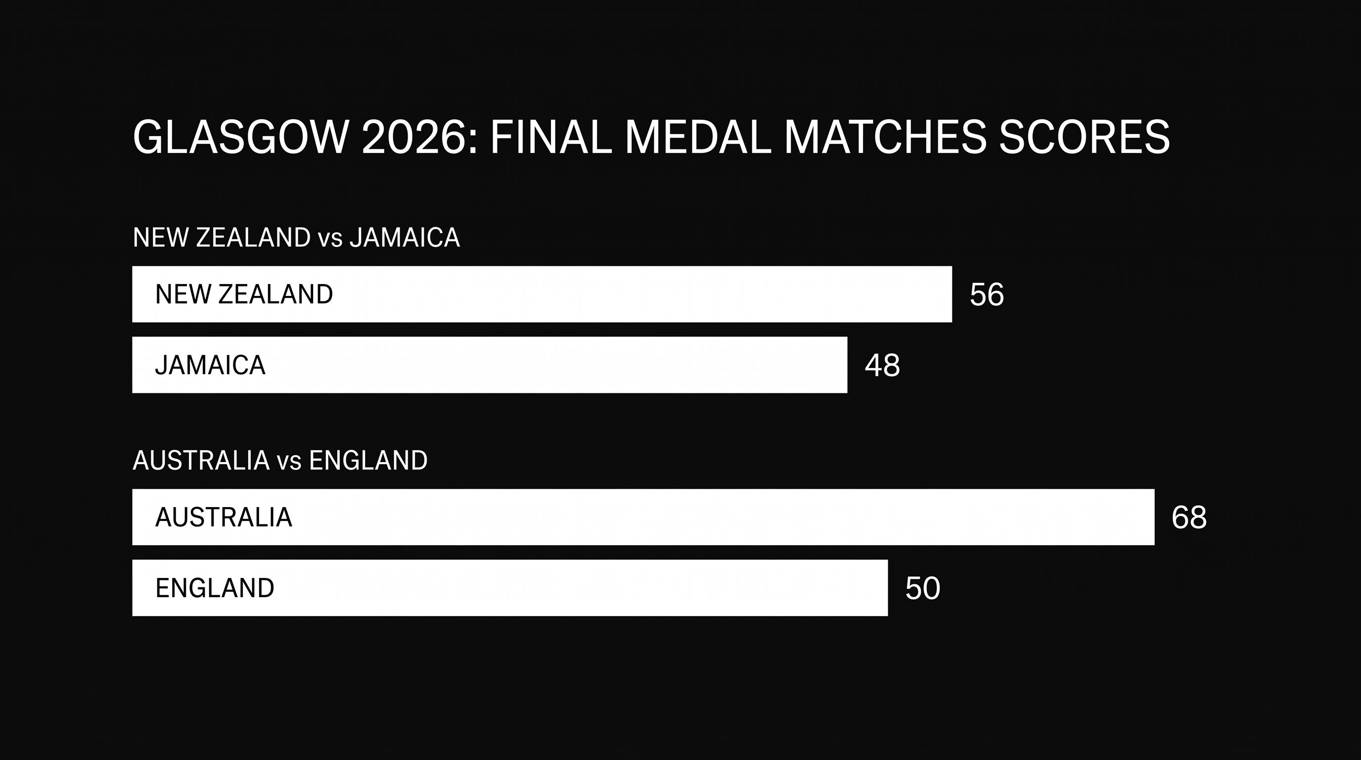 Final scorelines from the gold and bronze medal matches in Glasgow.