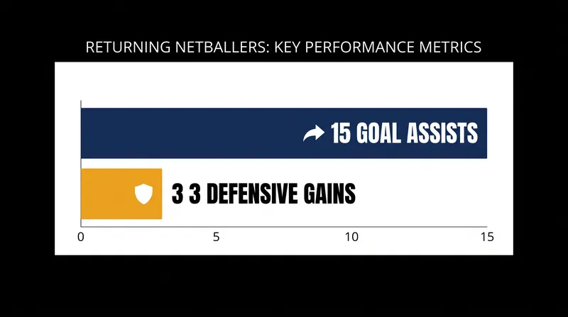 Replacement players and returning veterans are delivering immediate on-court impact.